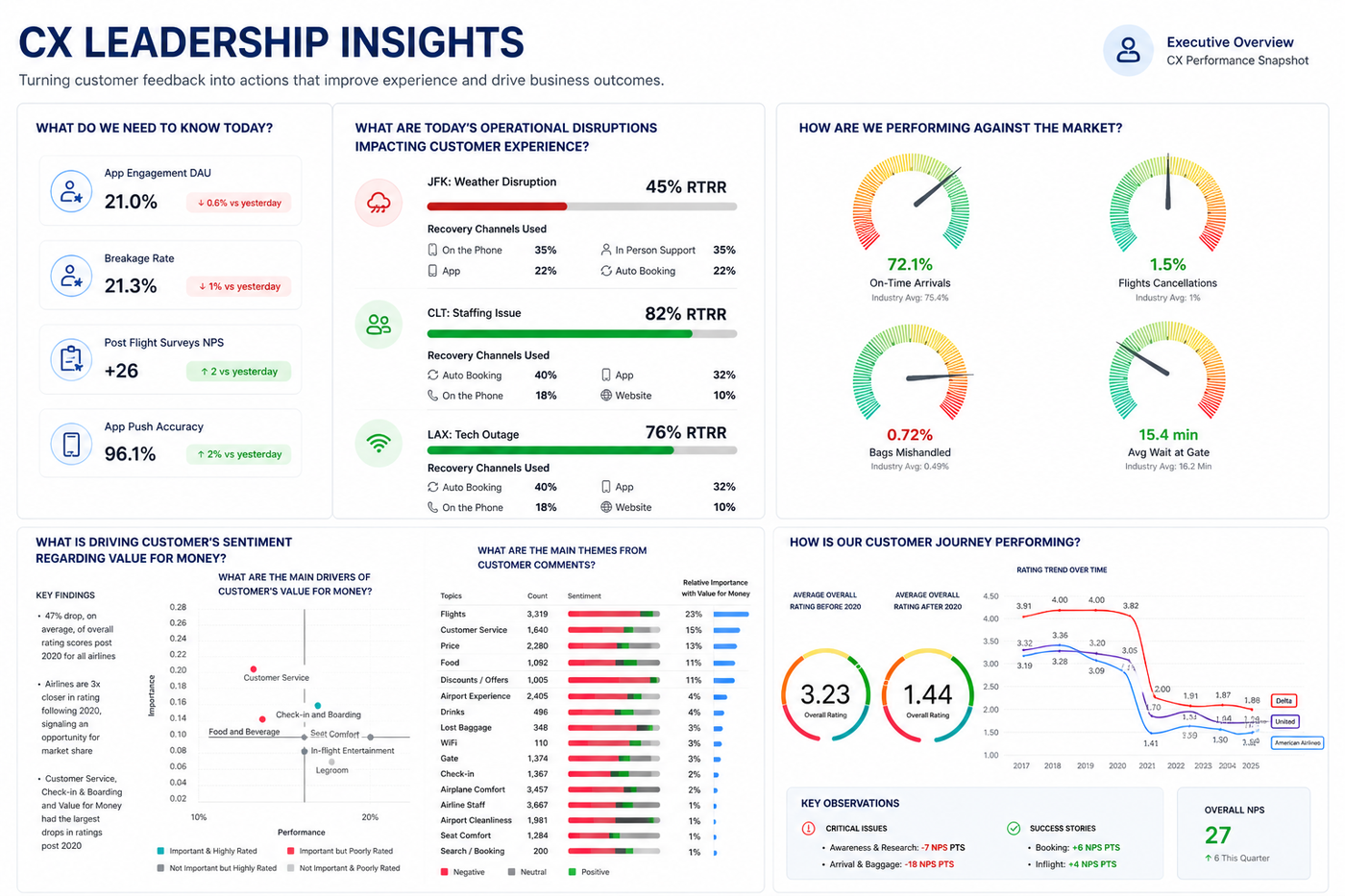 CX leadership insights dashboard: today's operational disruptions, market performance gauges, customer sentiment, and journey performance trends